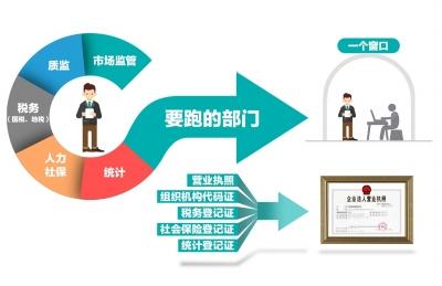 10月起工商登记五证合一 6张表合为一张